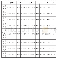 表5 不同学段在各维度上的差异检验