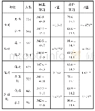 表3 不同人口学因素的高中生自主学习和合作学习能力的差异检验（xˉ±s)