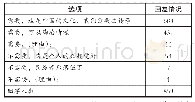 表4 您是否觉得需要加强中国民族音乐的宣传和教育（多选）