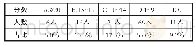 表2 学生英语写作部分平均得分统计表