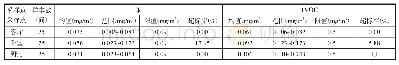 表2 不同功能房间的苯、TVOC浓度