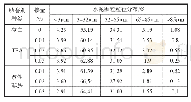 表3 不同助磨剂与掺量对水泥粒度分布的影响