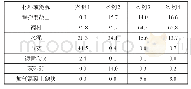 《表8 不同材料所占能耗比例》