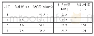 《表8 相同养护龄期（6个月）下普通混凝土力学性能、膨胀性能》