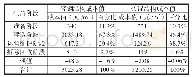表1 两案例住宅全生命周期成本分析对比表
