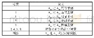 表2 判断矩阵标度及含义