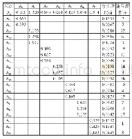 表1 2 装配式装修影响因素层次总排序