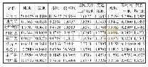 表1 兰州市2018年土地利用结构信息熵