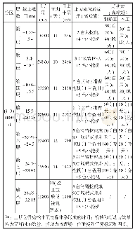 表3 4-3区施工机械及劳动力配置情况表