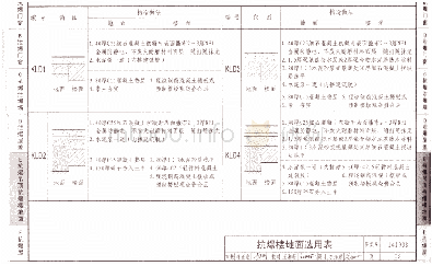 表1 抗爆楼地面选用表：高湿、高盐环境条件下易燃易爆场所地面材料的选择与施工