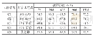 表1 0 不同龄期混凝土抗压强度试验结果