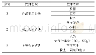 表1 水泥生产运作管理领域