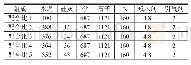 表2 试验用配合比（单位：kg/m3)