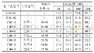 表5 掺不同二氧化硅含量硅灰C40混凝土抗压强度试验结果