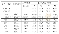 表7 掺不同二氧化硅含量硅灰C80混凝土抗压强度试验结果