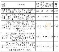 表1 基坑土体物理力学参数