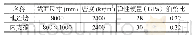 表2 围护结构计算参数选用指标