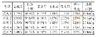 表4 试验用硅灰性能：不同试验方法对硅灰活性指数检测结果的影响
