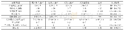 表7 尾矿料无机人造石与同类装饰材料的性能对比