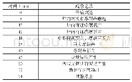 表1 试验现象：新夹心楼板耐火性能及火灾修复后抗弯性能试验研究