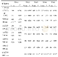 表4 外底板开口及纵向结构最大相当应力（MPa)