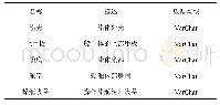 表2 船舶制造元数据构建示例