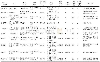 表7 某型升降类桅杆FMEA表