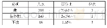 表十六: (共970人次)