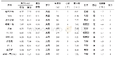 《表3 各参试品种果实性状与品质》