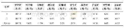 《表1 不同机型播种对小麦生育期的影响》