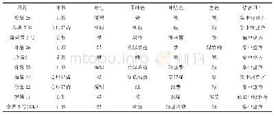 《表1 各参试甘薯品种主要生物学性状》