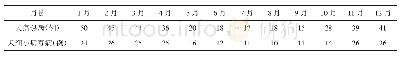 《表1 大连市甘井子区犬瘟热和犬细小病毒病发病月份统计情况》