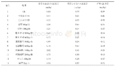 《表3 不同钝化剂对土壤有效态Cd浓度变化的影响》