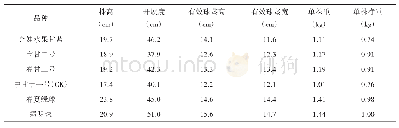 《表2 植株性状：文山州结球甘蓝新品种筛选试验》