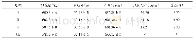 《表2 不同处理对玉米产量的影响》