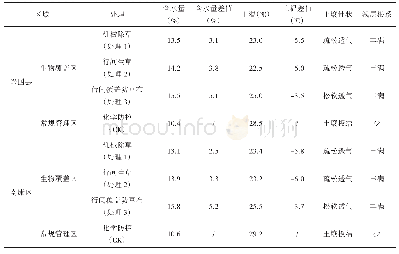 《表3 地表土壤情况：果园土壤生物覆盖技术试验示范》