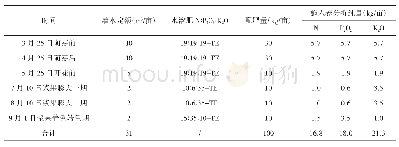《表1 处理Ⅰ滴灌水、肥配比情况》