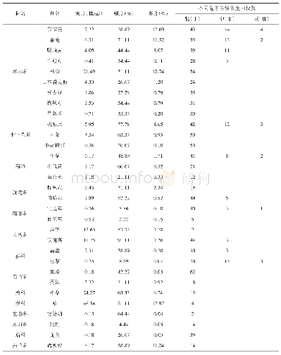 《表2 邹城市麦田杂草调查结果》