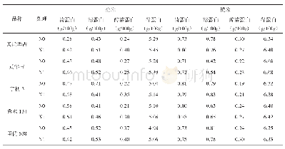 表4 不同施氮量对稻米蛋白组分含量的影响
