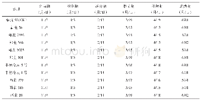 《表1 参试小麦品种生育期》