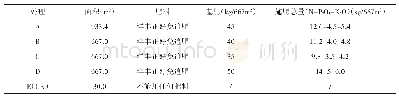 《表1 试验各处理施肥情况》