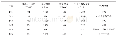 《表3 景县2014～2019年棉花单作与粮食（小麦+玉米）效益对比》