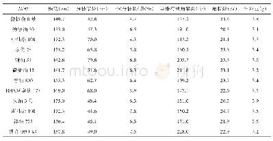 表2 各参试品种主要农艺性状