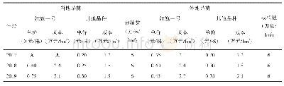 表1 茶苗销售价格比较：无性系茶苗扦插繁育技术及效益浅析