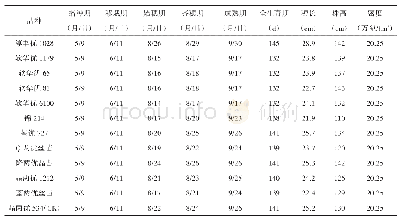 表1 12个水稻品种的主要农艺性状