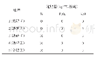 表1 各处理施肥量：滑县夏玉米肥料利用率试验报告