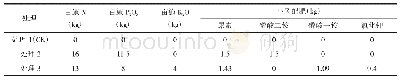 《表1 小麦肥效校正试验方案》