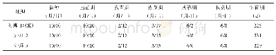 表2 不同施肥对小麦生育期的影响