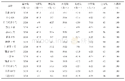 《表1 物候期调查表：开州区春马铃薯品种比较试验》