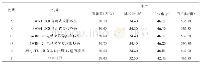 表6 各处理测产数据：离心雾化喷头防治小麦病虫害试验初报